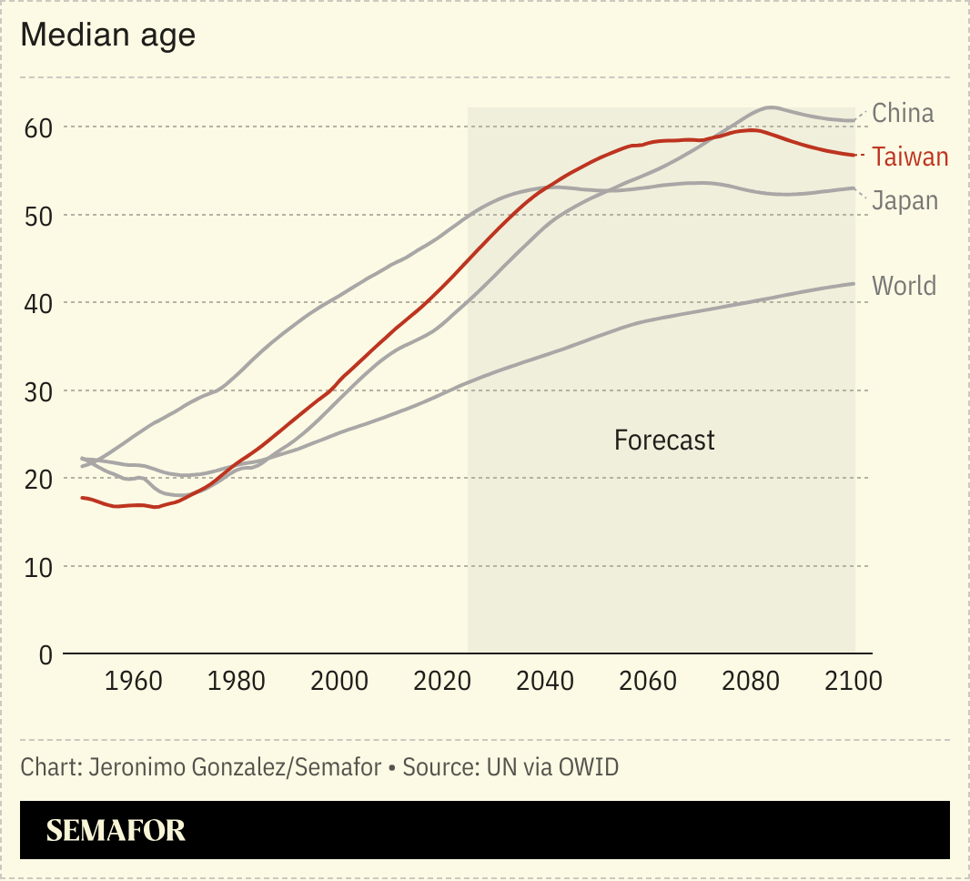 A chart showing the median age for China, Japan, Taiwan, and the world. 