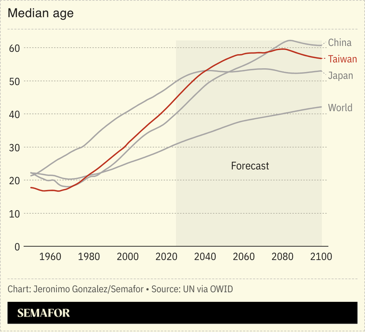 A chart showing the median age for China, Japan, Taiwan, and the world.