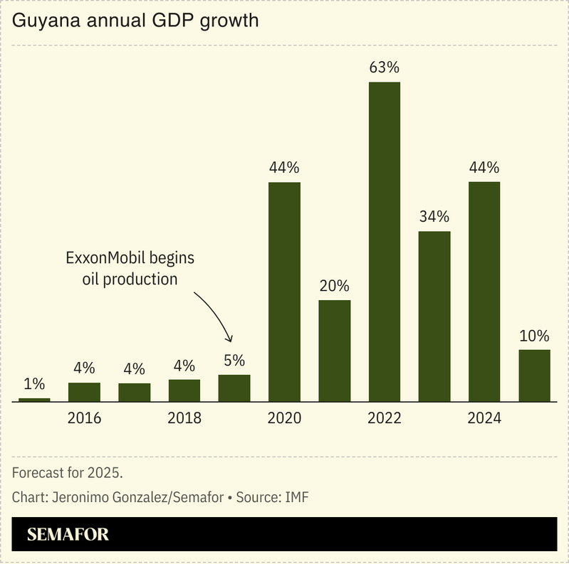 A chart showing Guyana’s annual GDP growth.