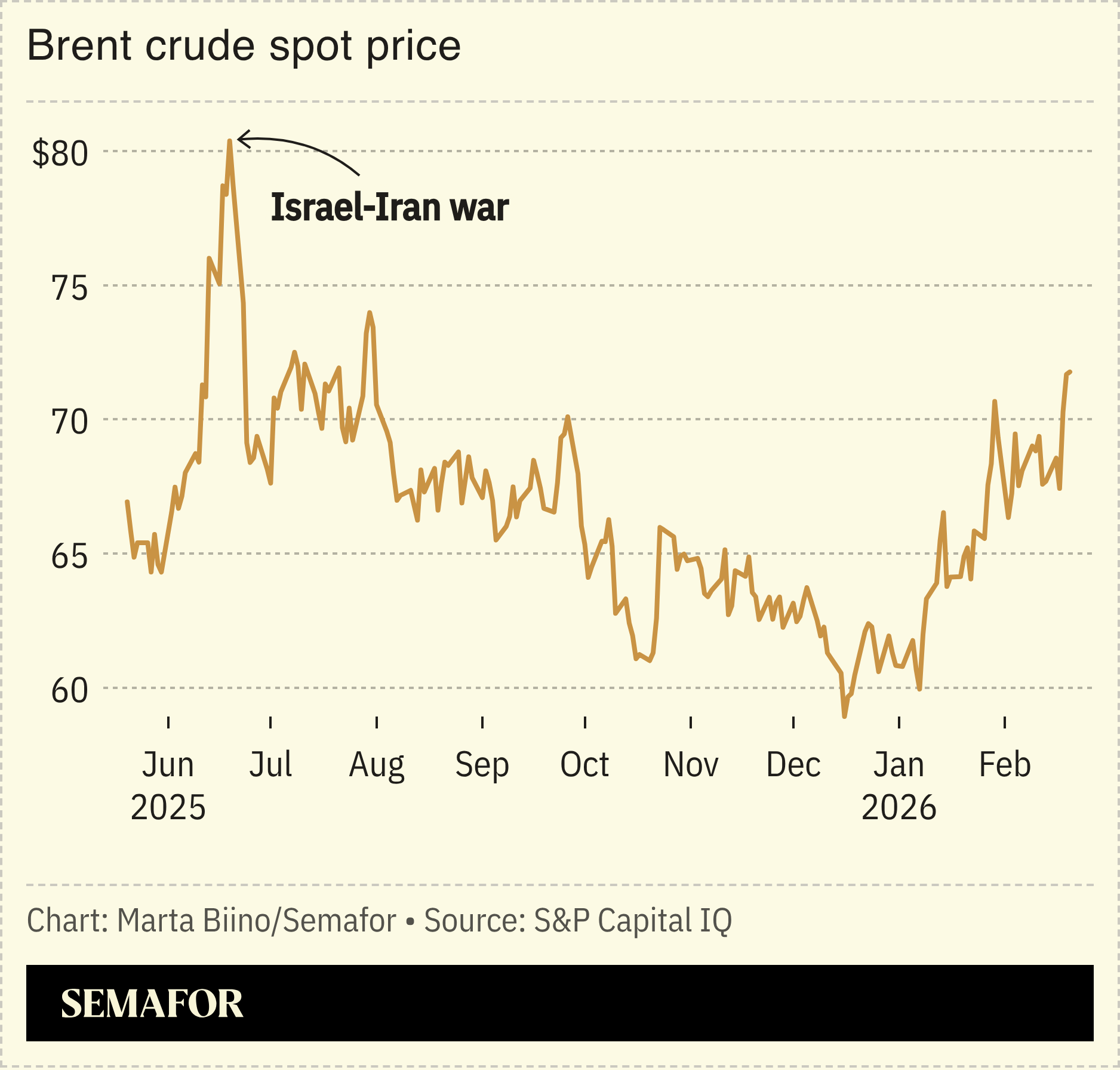 A chart showing brent crude oil prices over a year.