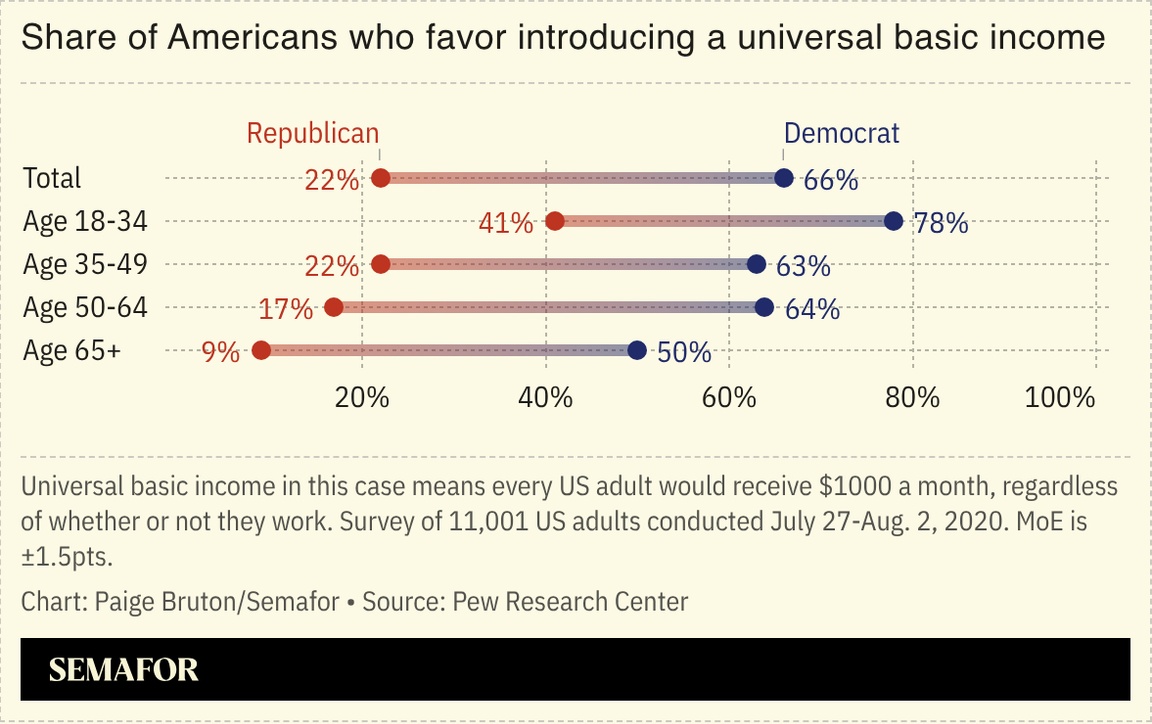 A chart showing how Americans view the introduction of universal basic income, based on polling.