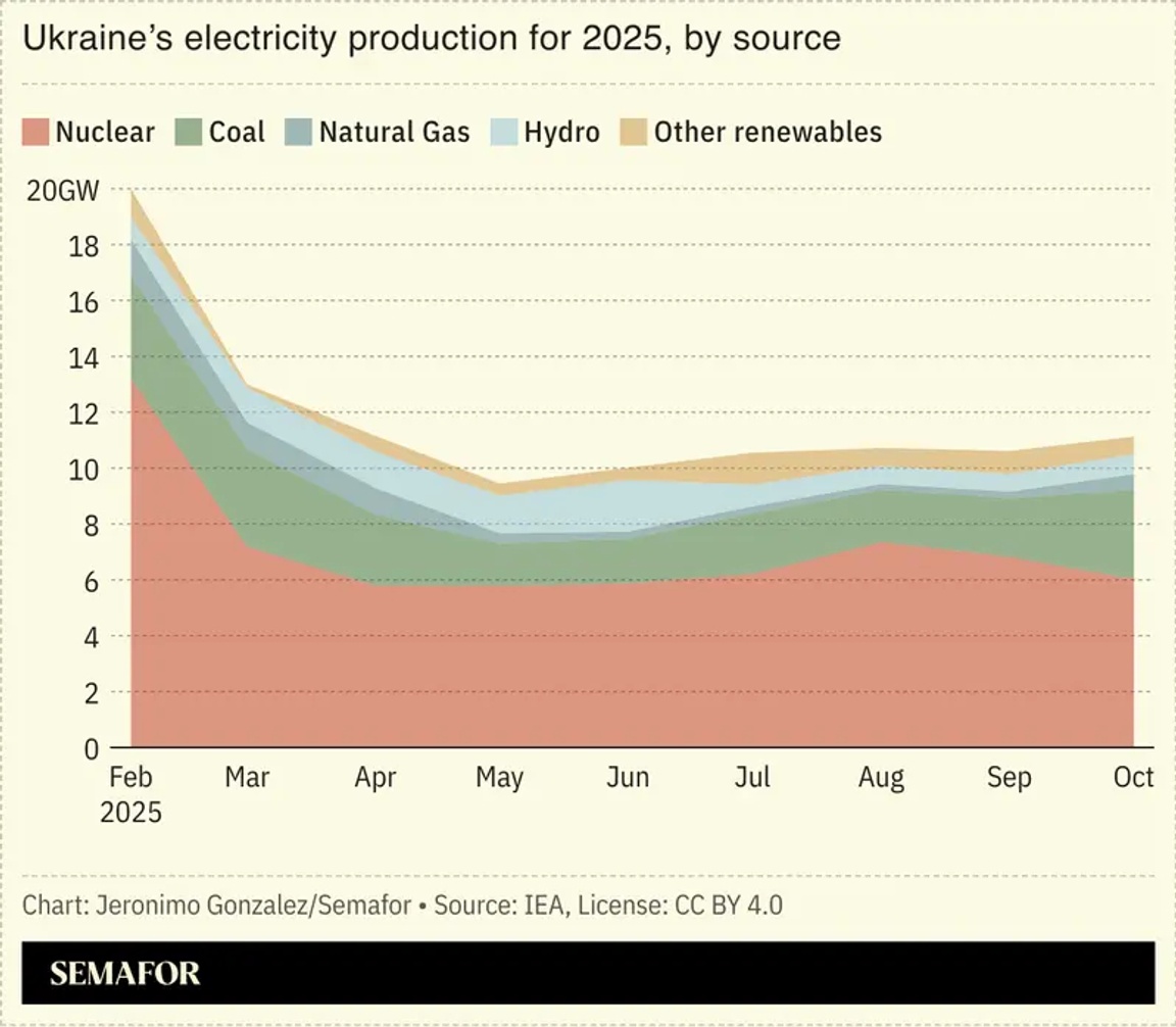 Chart showing various sources of Ukraine’s electricity generation