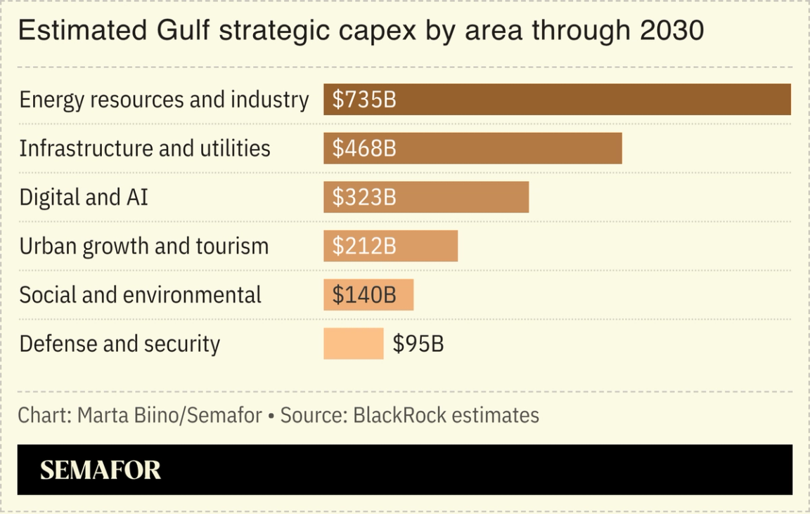 A chart showing estimated GCC capex through 2030.