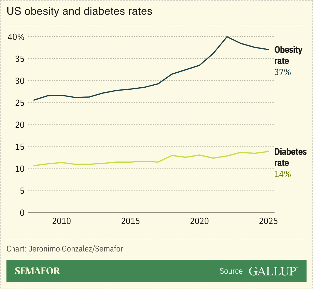A chart showing the US’ obesity and diabetes rates. 