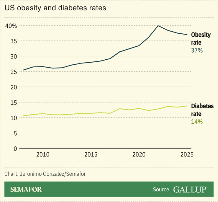 A chart showing the US’ obesity and diabetes rates.