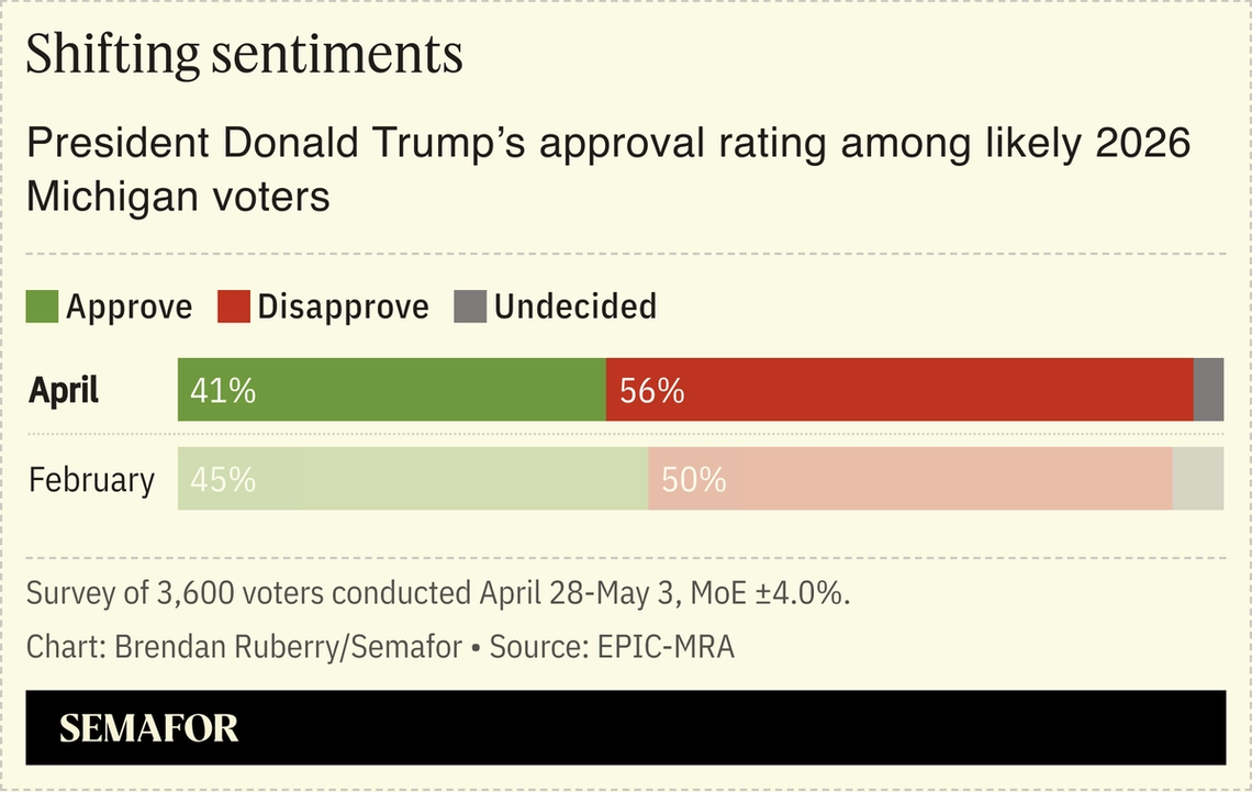 A chart showing US President Donald Trump’s approval rating among likely Michigan voters.