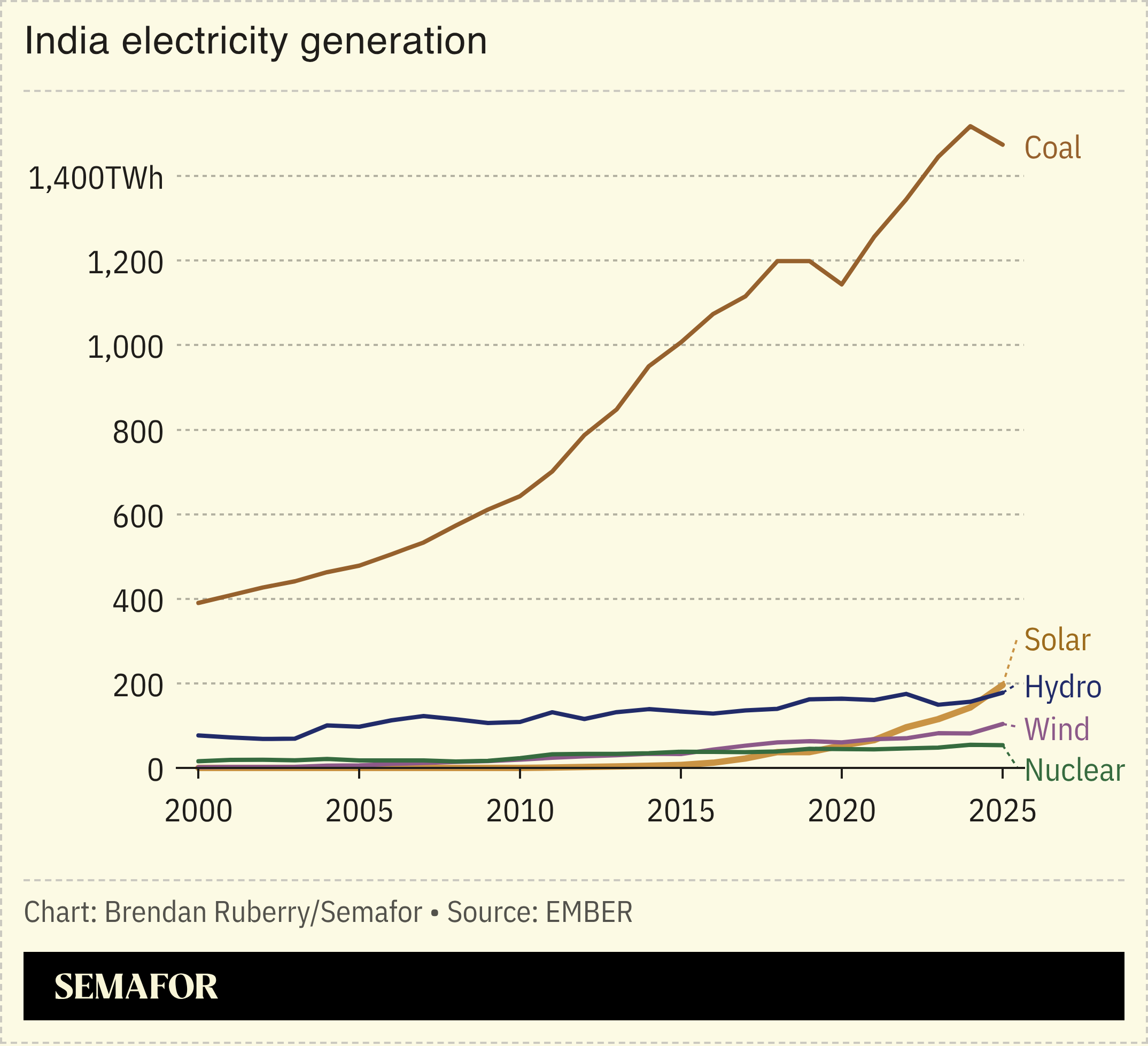 Chart showing Indian electricity generation by source