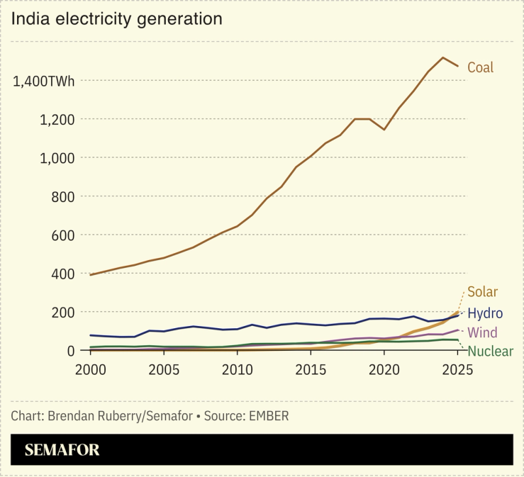 Chart showing Indian electricity generation by source