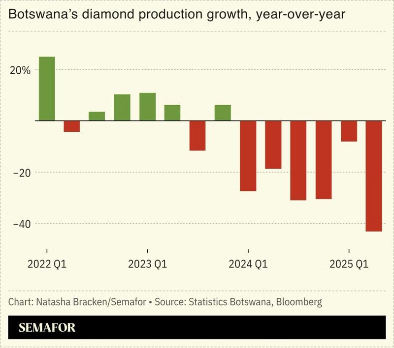 A chart showing Botswana’s diamond production growth, year-over-year.