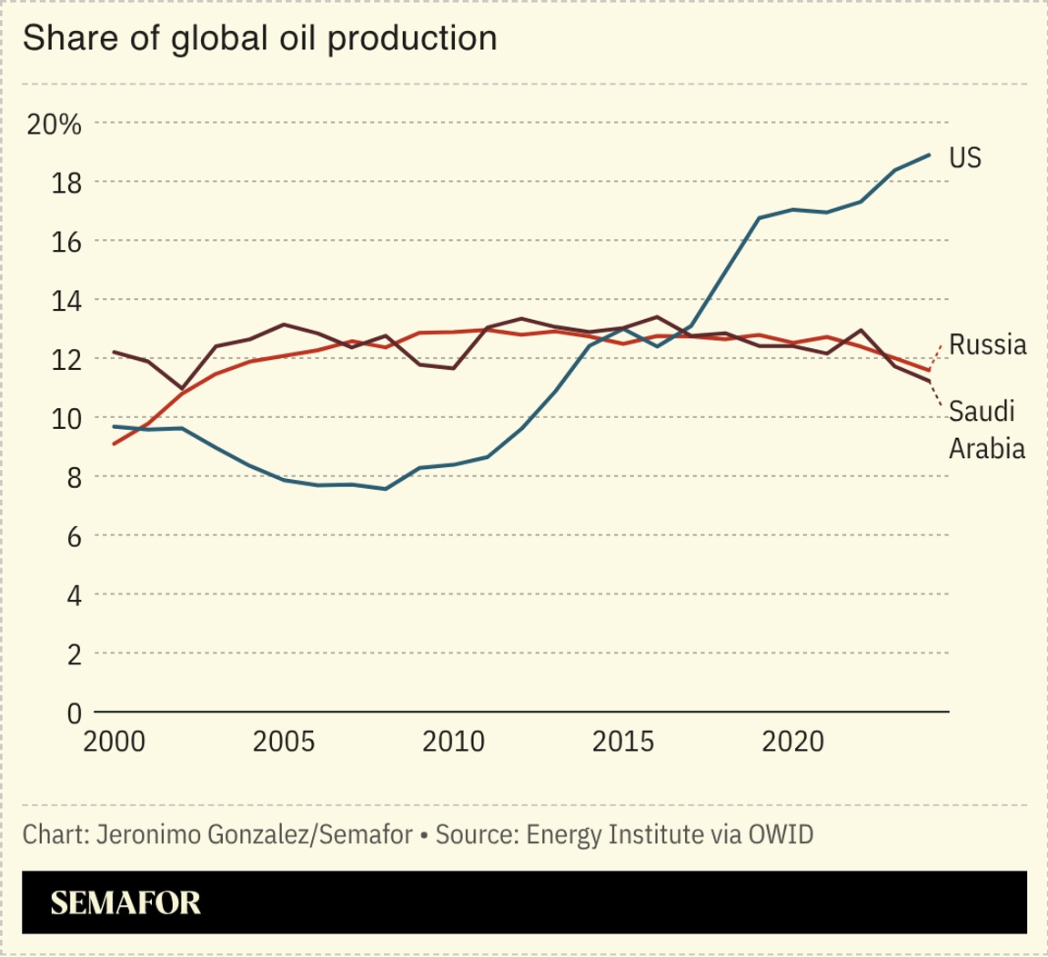 A chart showing the share of global oil production from the US, Russia, and Saudi Arabia.