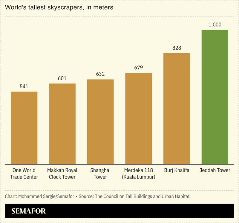 The planned 1,000-meter-tall Jeddah Tower will surpass the world’s current tallest building, the 828-meter-tall Burj Khalifa.