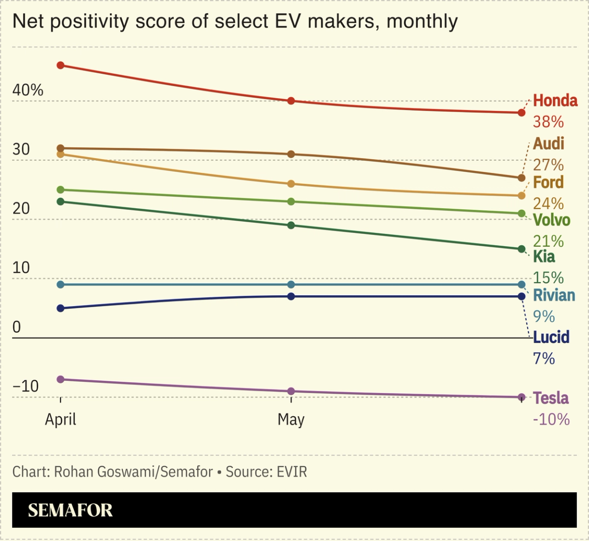 A chart showing the net positivity score of select EV makers by month.