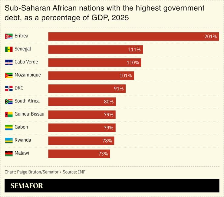 The chart shows the Sub-Saharan African nations with the highest government debt, 2025.