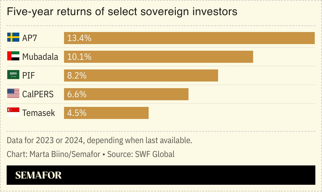 A chart showing the five-year returns of select sovereign investors.