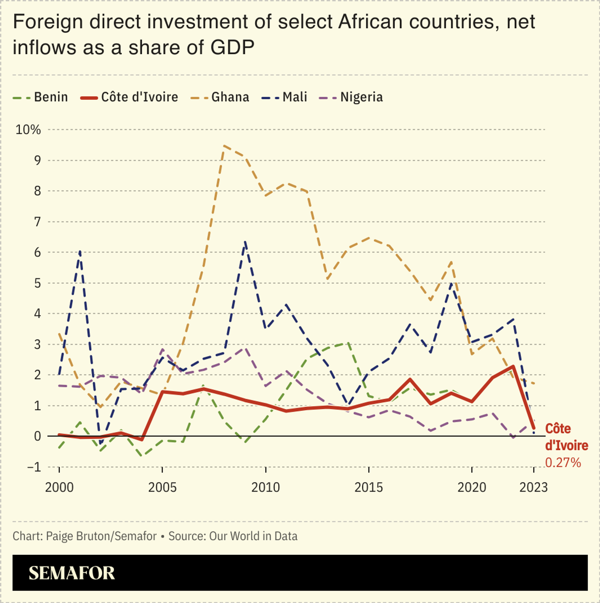 A chart showing FDI of some African countries as a share of GDP.