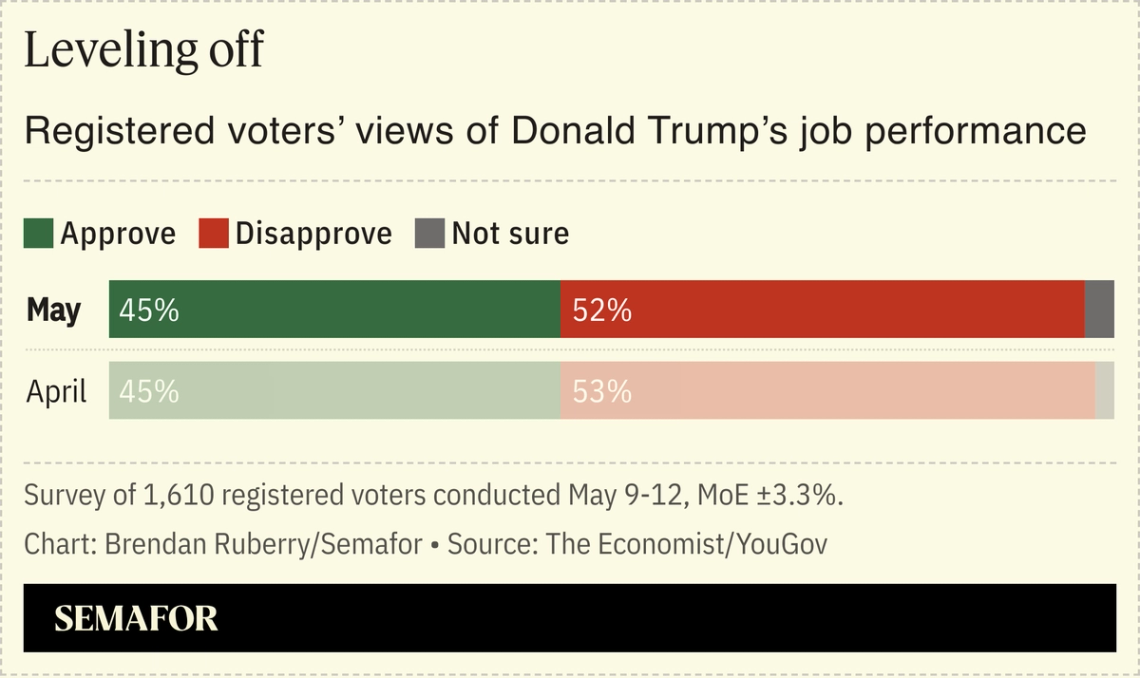 A chart showing registered voters’ views of Donald Trump’s job performance.