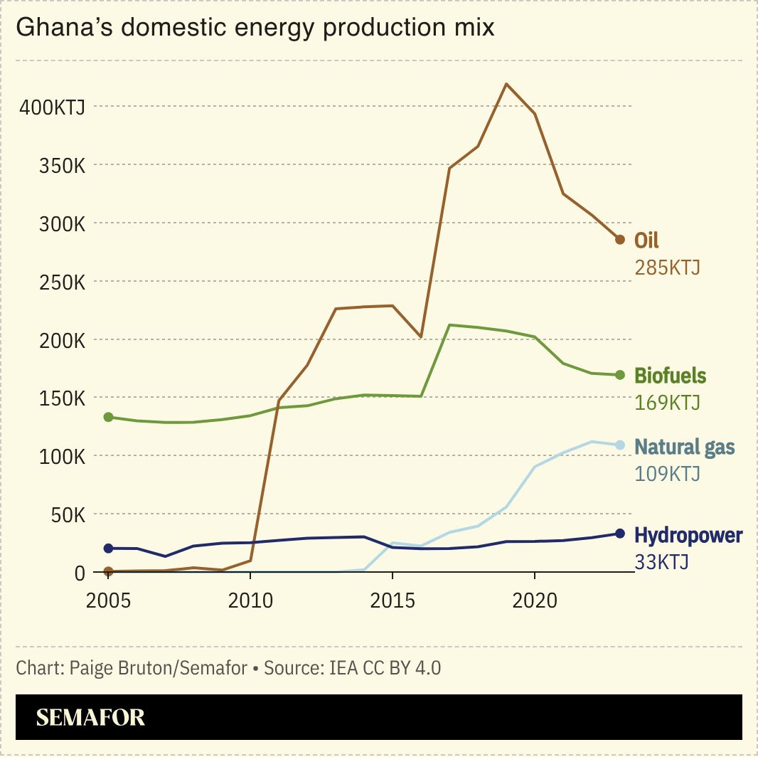 A chart showing Ghana’s domestic energy production mix.