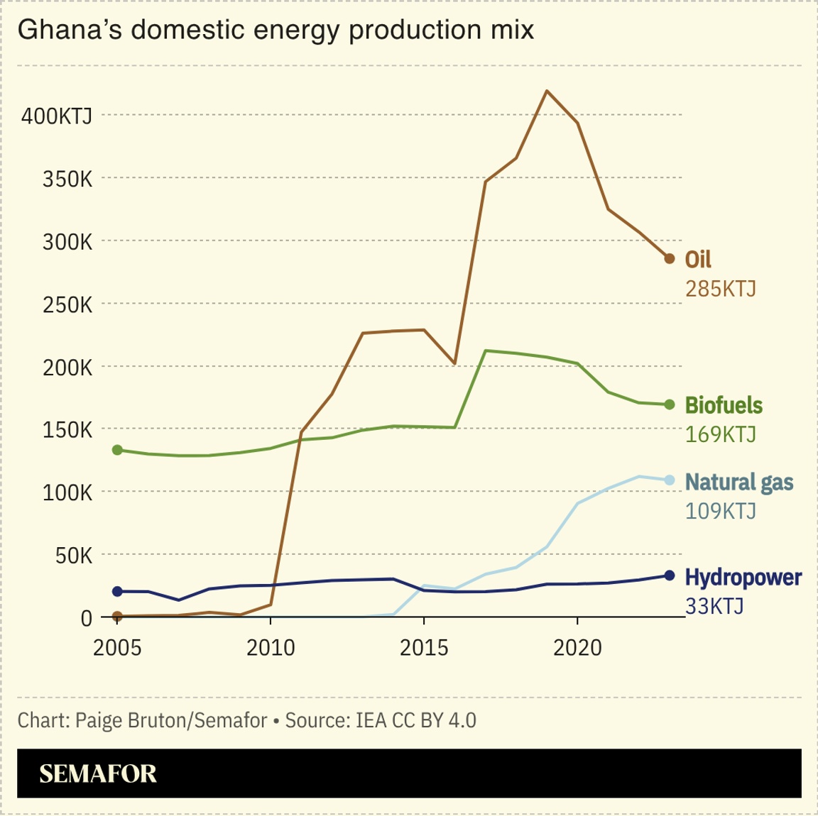 A chart showing Ghana’s domestic energy production mix.