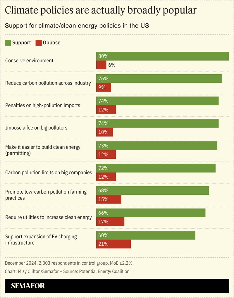 A chart showing support for climate/clean energy policies in the US.