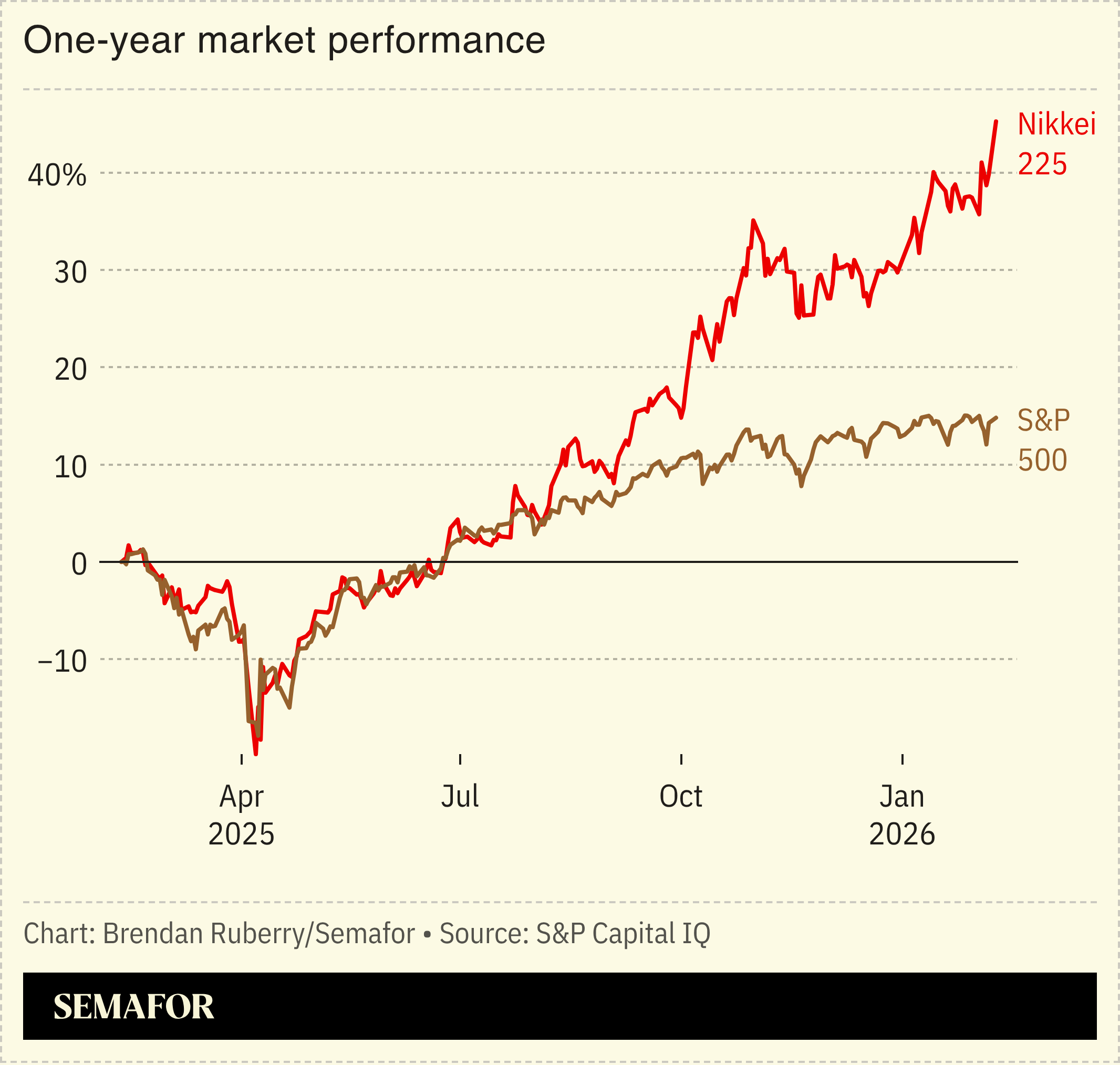 Chart showing one-year performance of NIkkei 225 stock index versus S&P 500