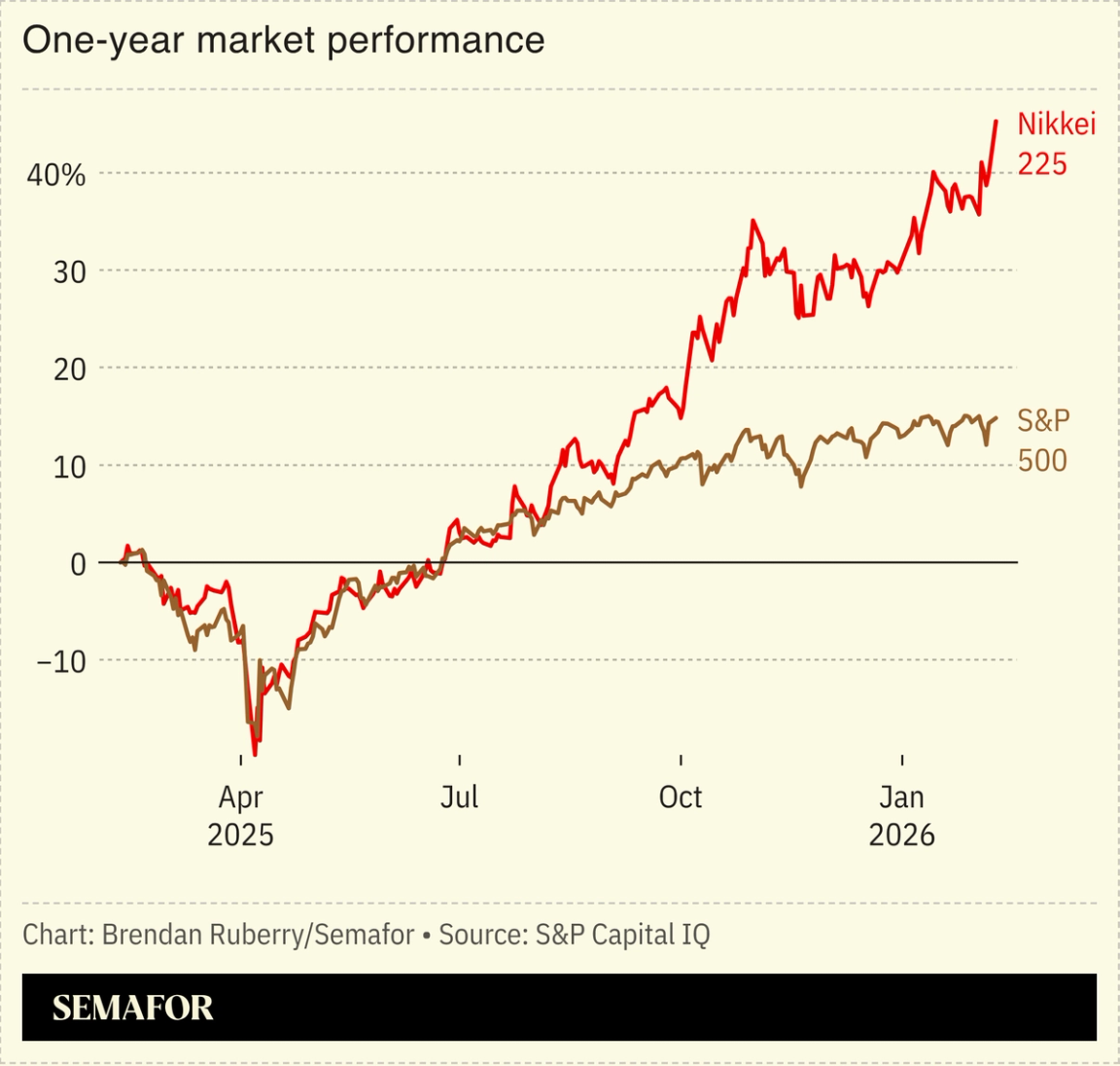 Chart showing one-year performance of NIkkei 225 stock index versus S&P 500