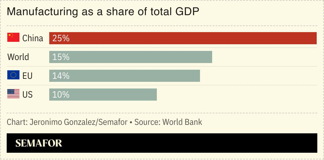 A chart showing the share of GDP several countries and regions generate from manufacturing. 