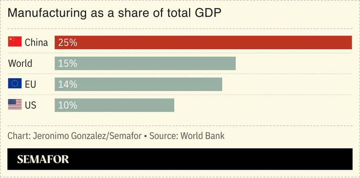 A chart showing the share of GDP several countries and regions generate from manufacturing.