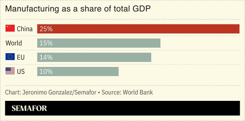 A chart showing the share of GDP several countries and regions generate from manufacturing.