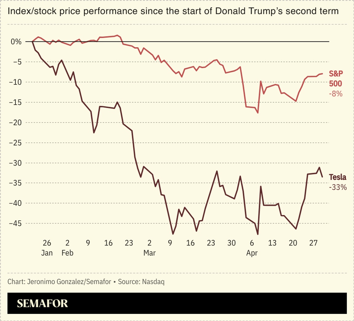 A chart comparing Tesla share price performance to the S&P 500