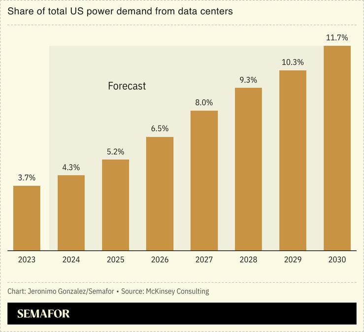 A chart showing the growing share of power demand from US data centers.