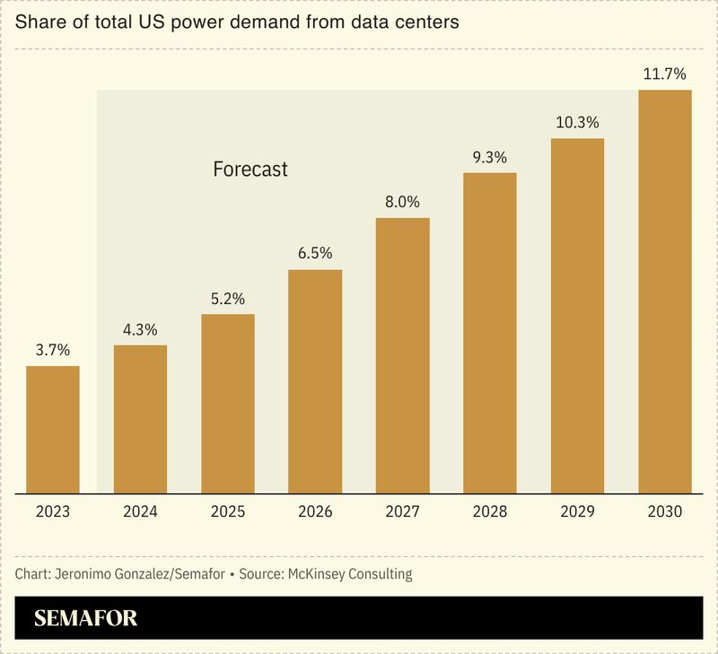 A chart showing the growing share of power demand from US data centers.