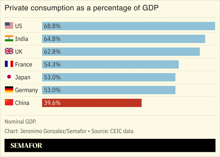 A chart comparing private consumption as a share of GDP for several countries.