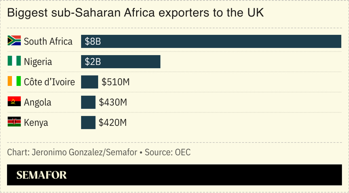 A chart showing sub-Saharan Africa’s biggest exporters to the UK.
