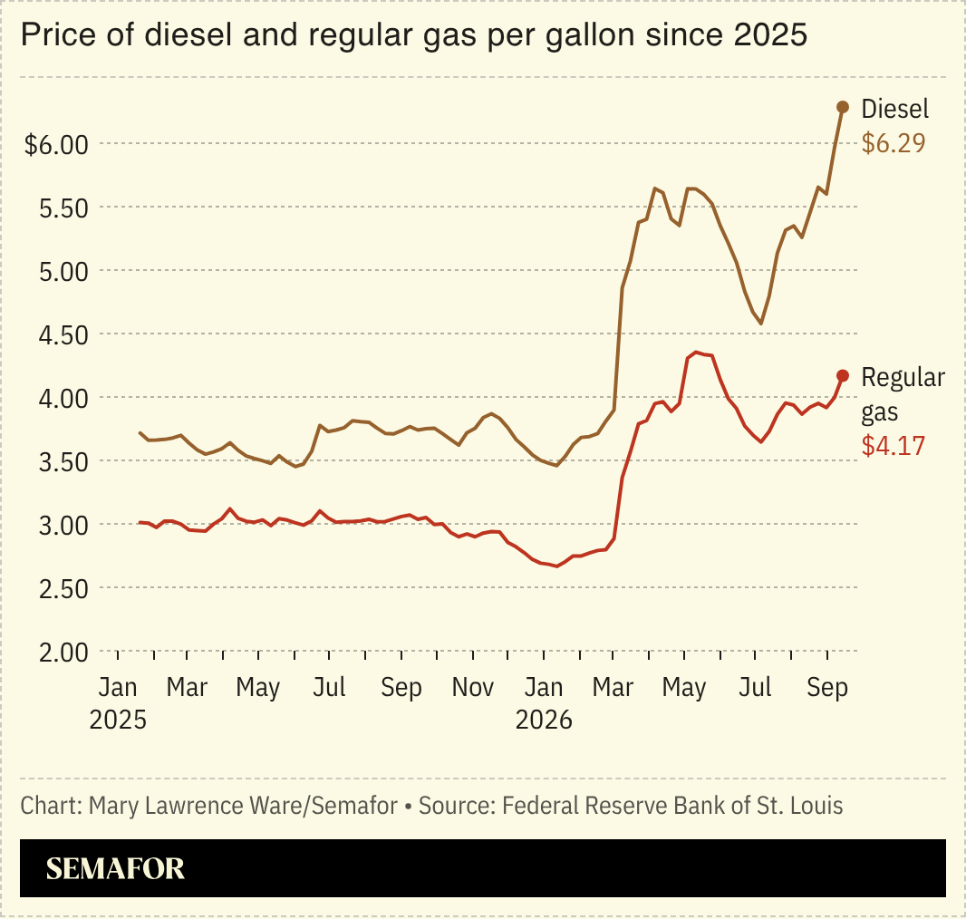 Chart of the price of diesel and regular gas per gallon since 2025