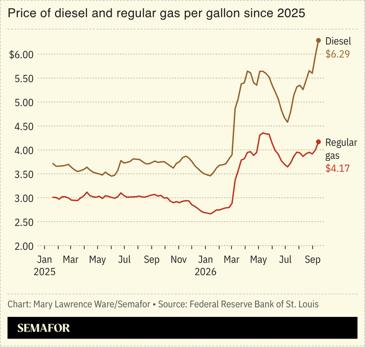 Chart of the price of diesel and regular gas per gallon since 2025