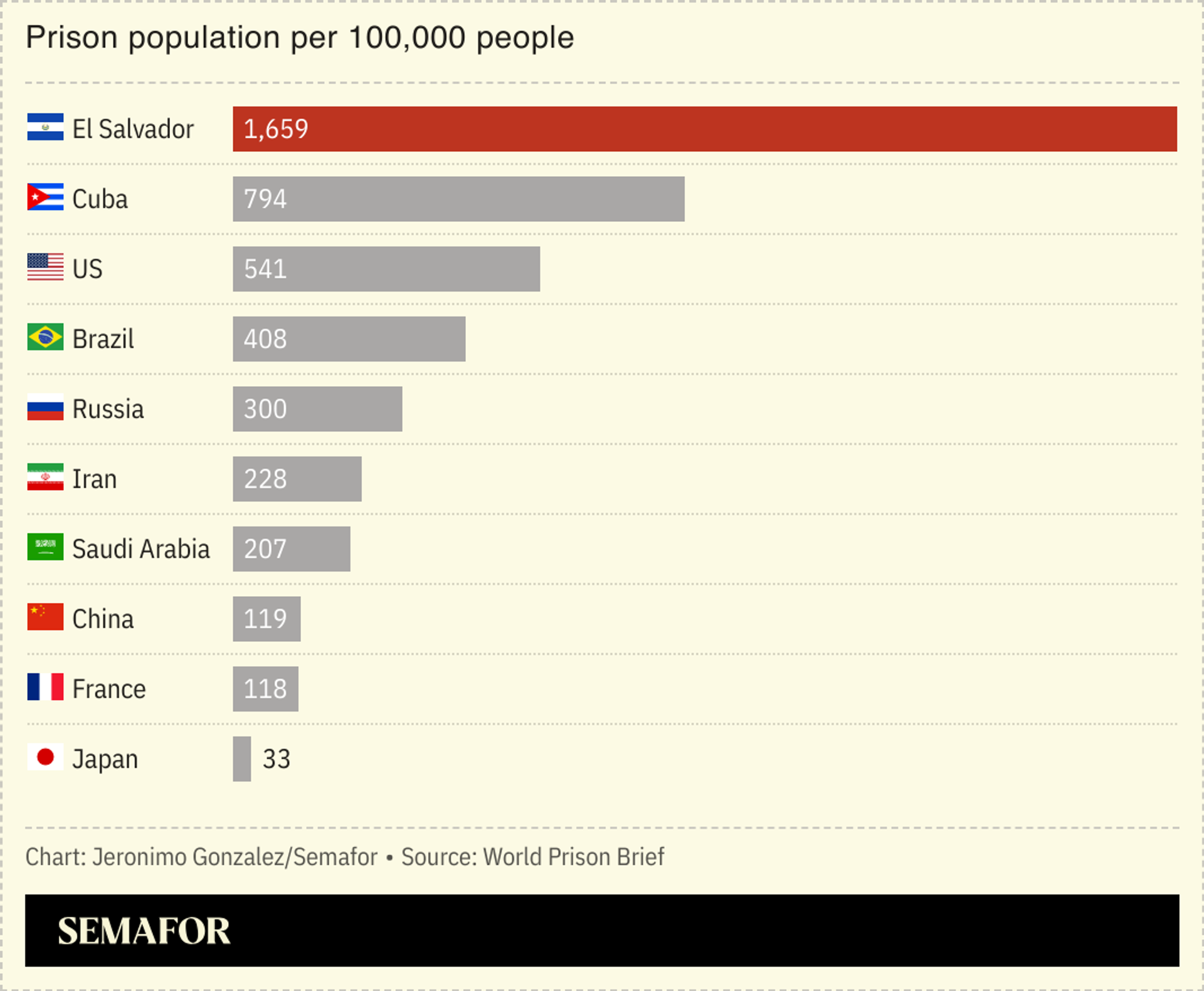 A chart showing prison population per 100,000 people, select countries.