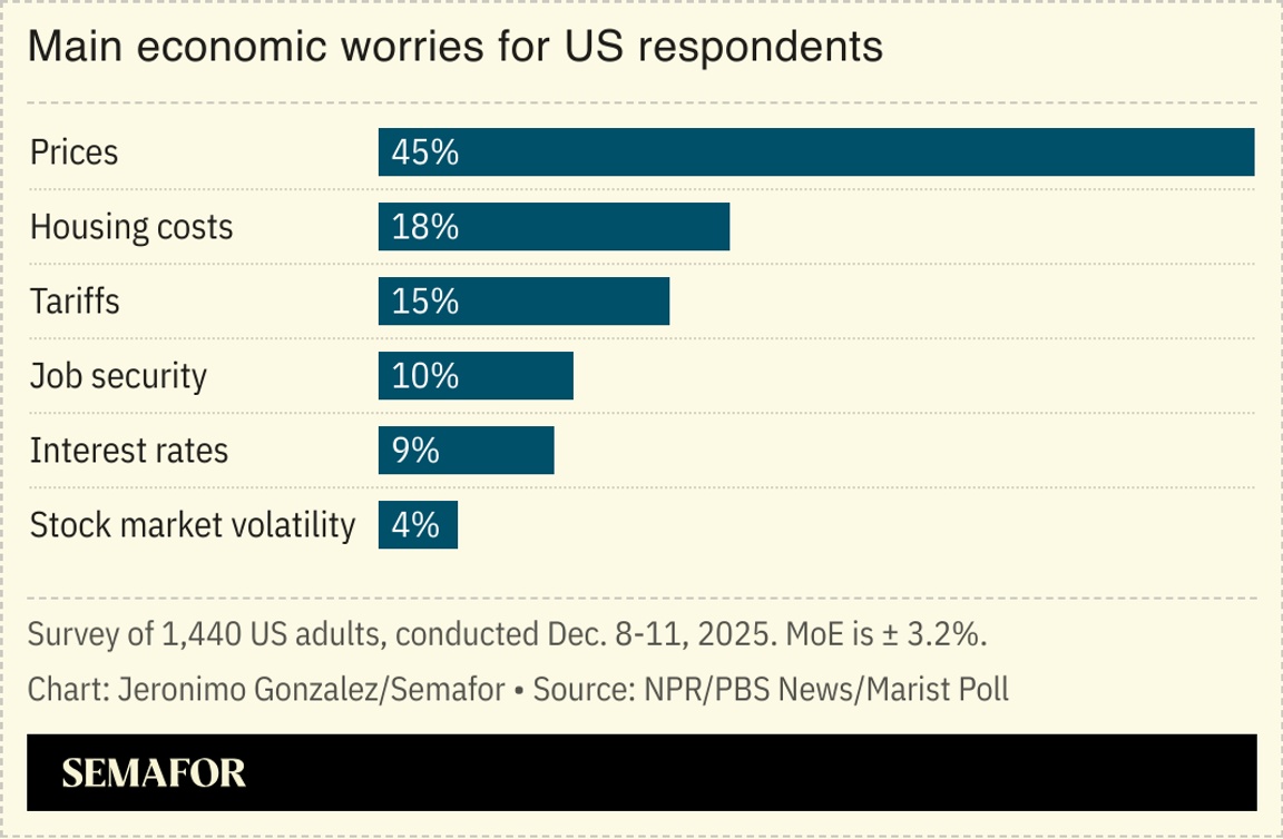 A chart showing respondents’ main economic concerns.