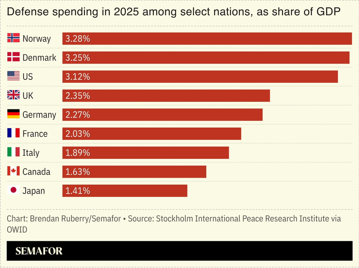 Chart showing 2025 defense spending among select nations as share of GDP