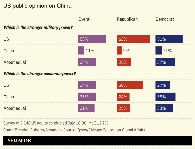 Chart showing US public’s assessment of US and China military and economic power