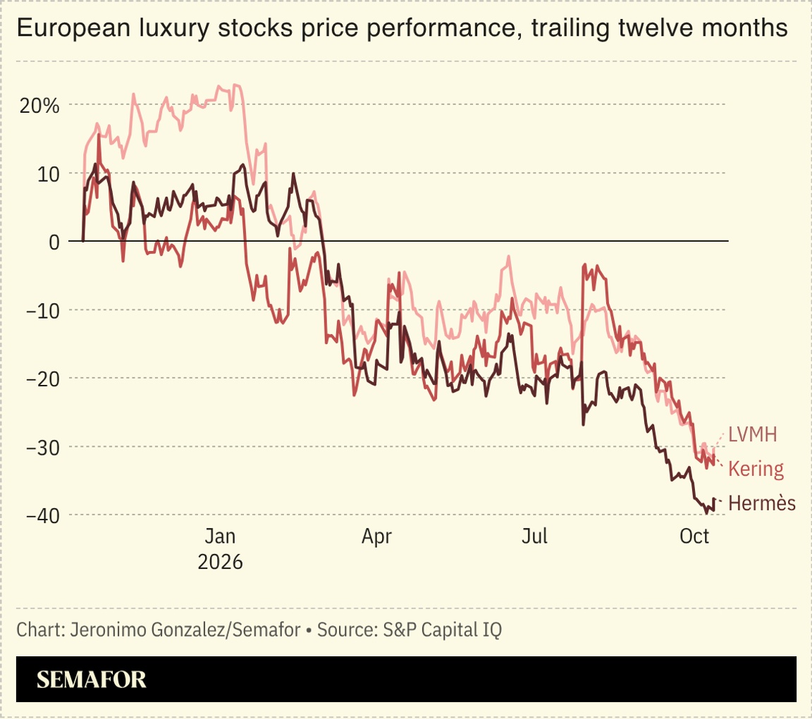 A chart showing European luxury stock price performance.