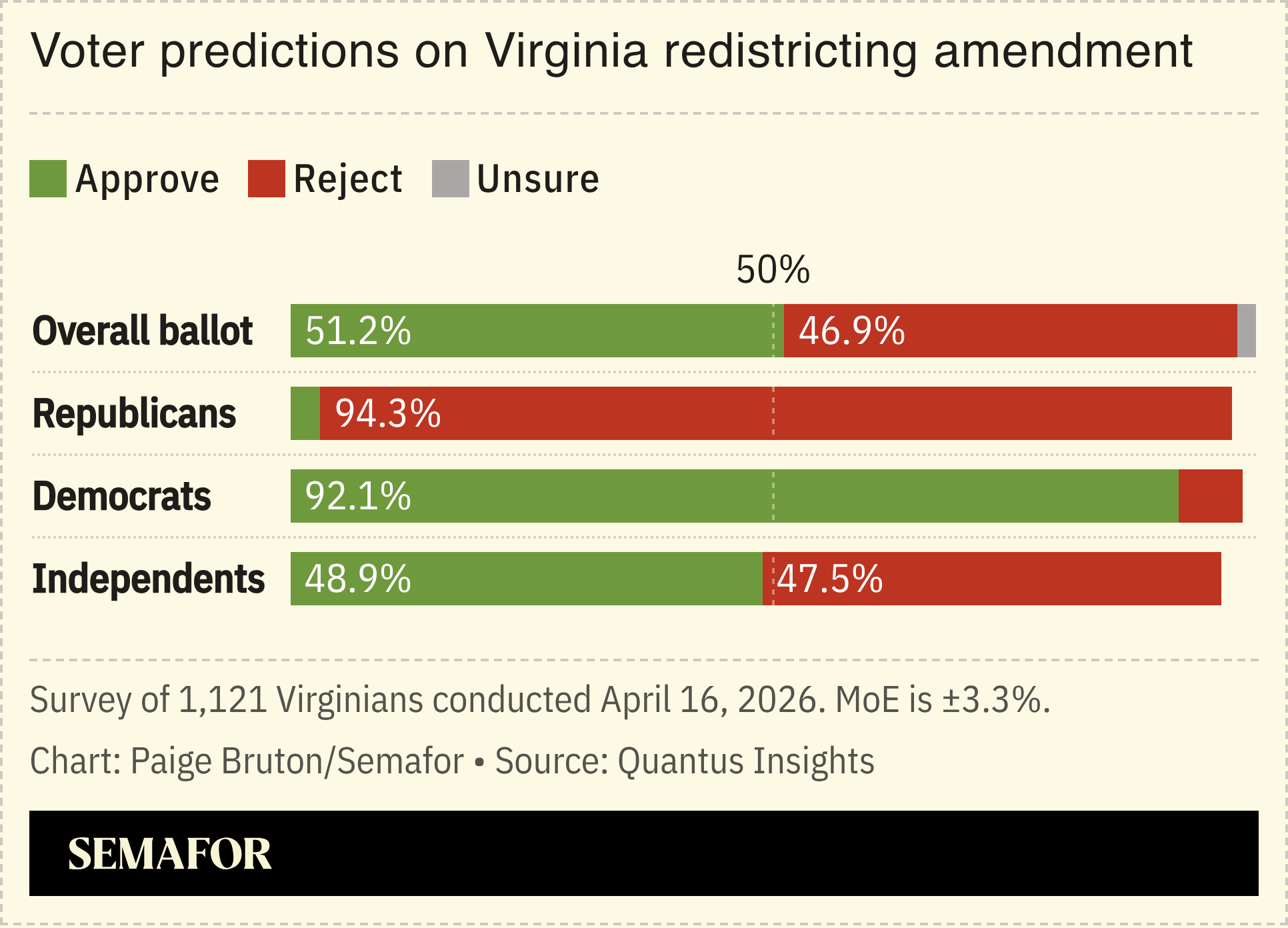 A chart showing voter predictions on Virginia’s redestricting measure.