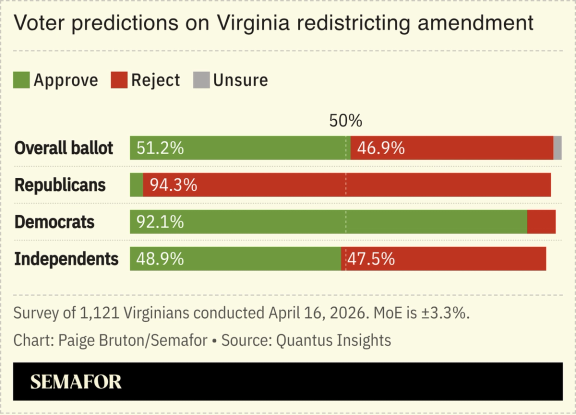 A chart showing voter predictions on Virginia’s redestricting measure.