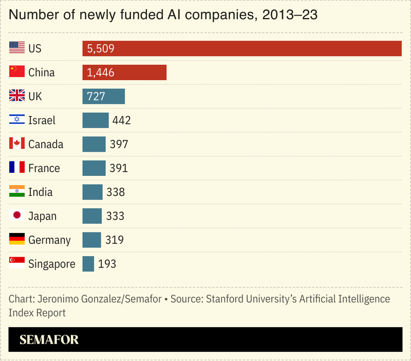 A chart showing the number of newly funded AI companies in select countries