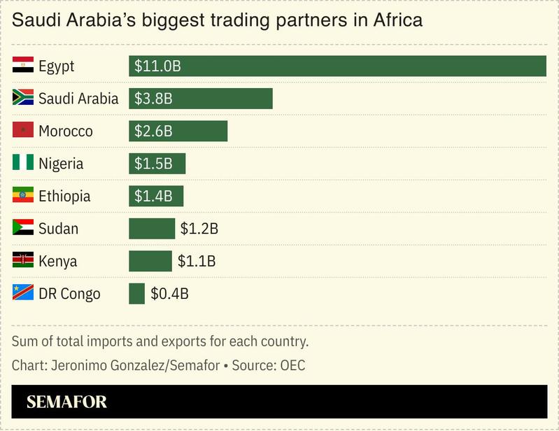 A chart showing Saudi Arabia’s biggest trading partners in Africa.