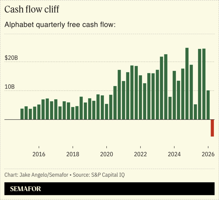 A chart showing Alphabet’s free cash flow.