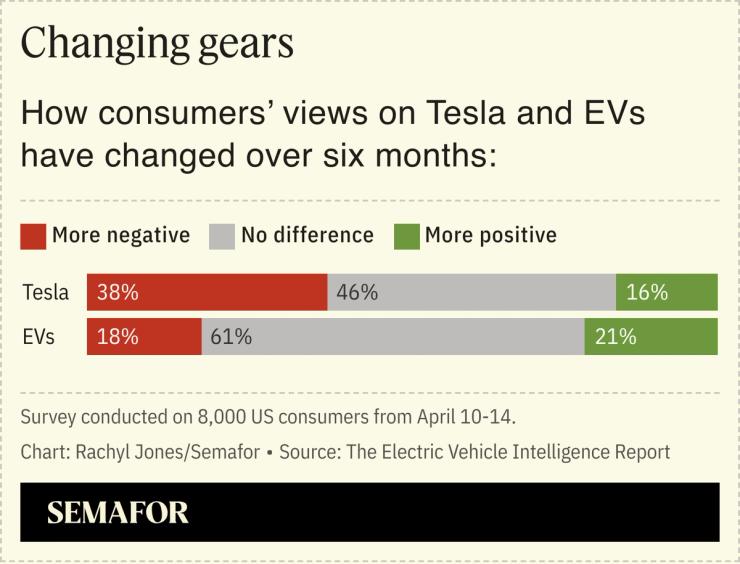 A chart showing how American consumers’ view of EVs and Tesla has changed over the past six months.