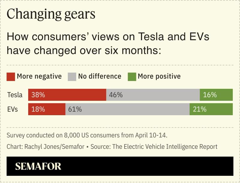 A chart showing how American consumers’ view of EVs and Tesla has changed over the past six months.
