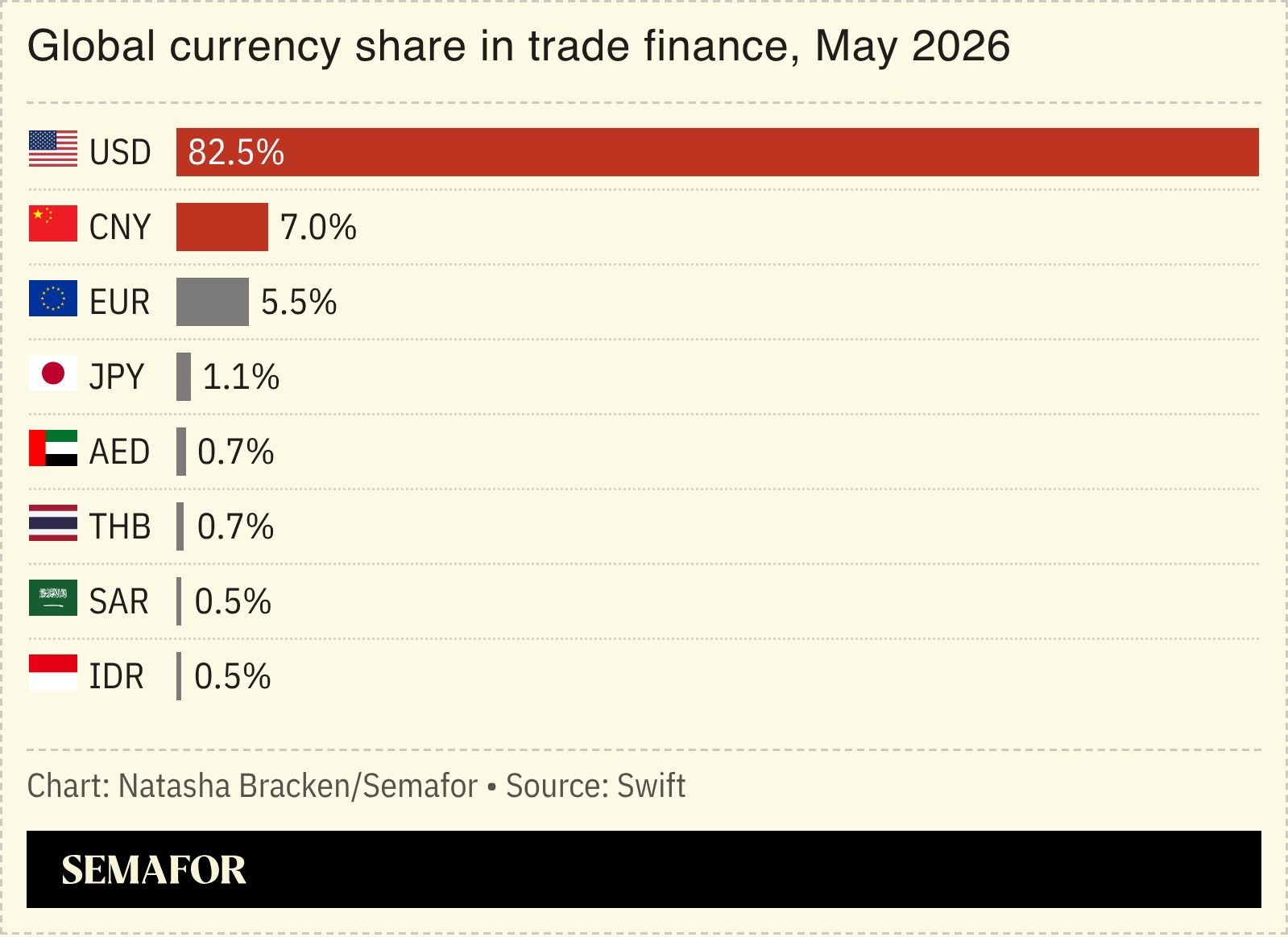 A chart showing the global currency share in trade finance. 