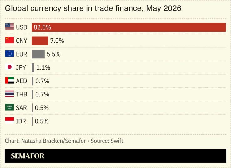 A chart showing the global currency share in trade finance.