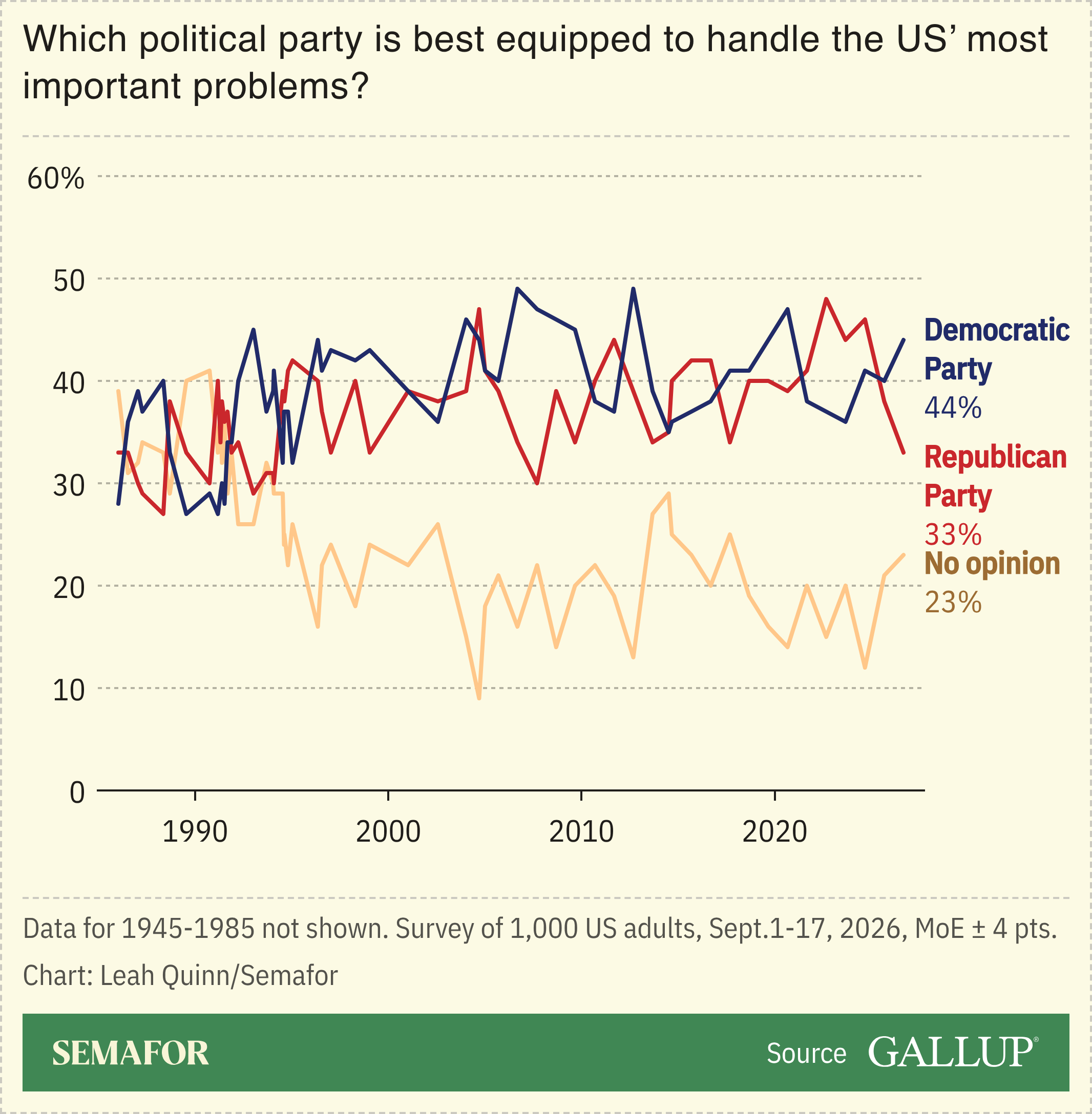Chart showing which political party voters believe is best equipped to handle the US’ most important problems.